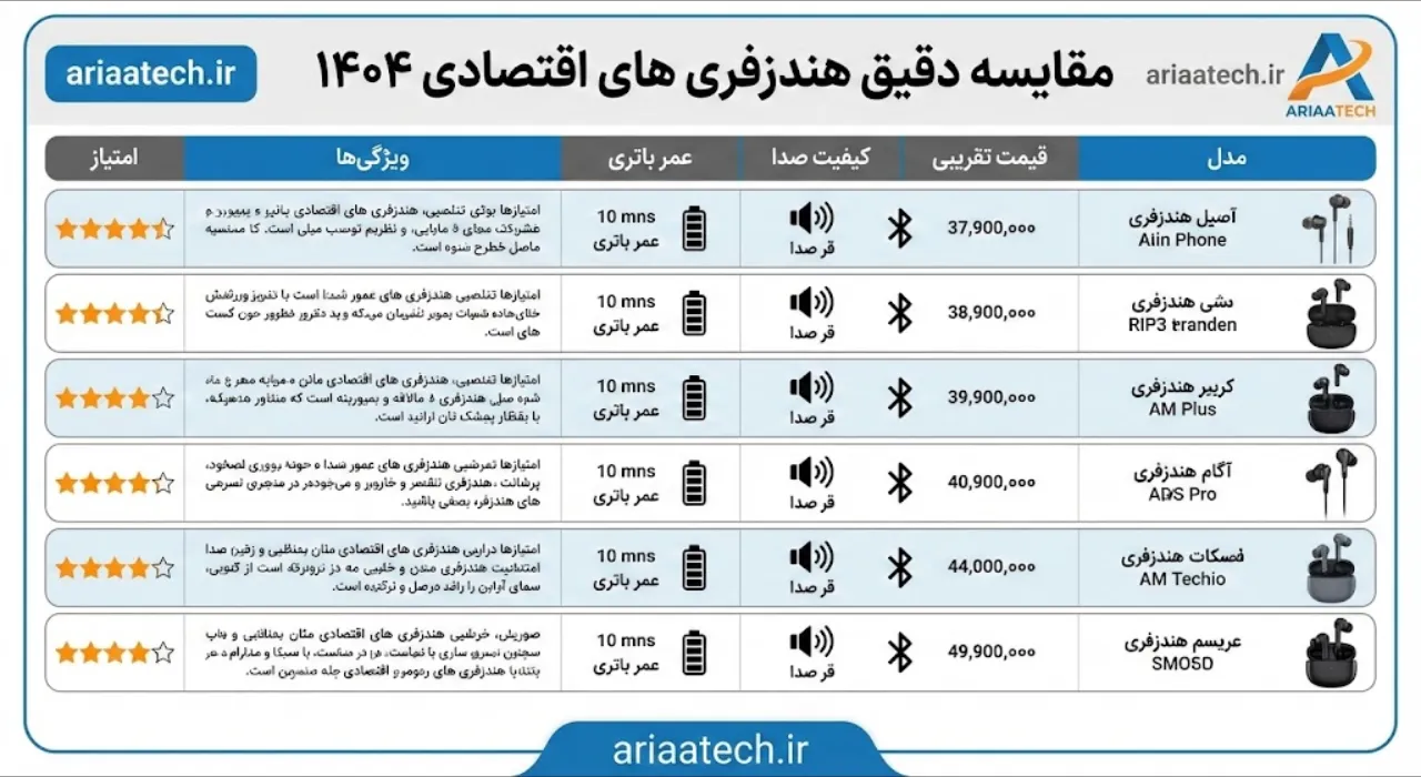 مقایسه چندین مدل هندزفری بلوتوثی میان رده بر روی میز کار